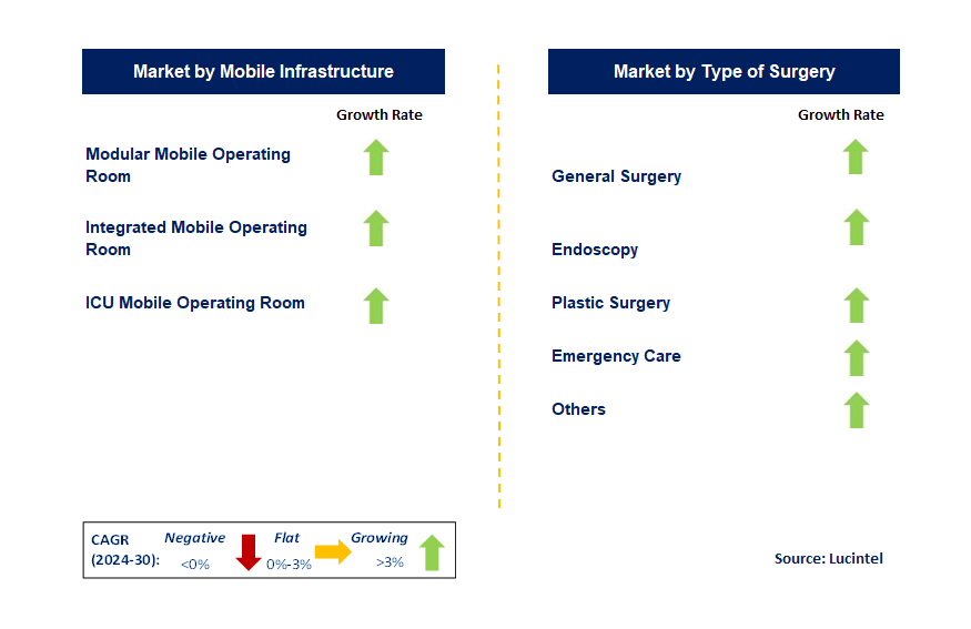 Mobile Surgical Unit by Segment